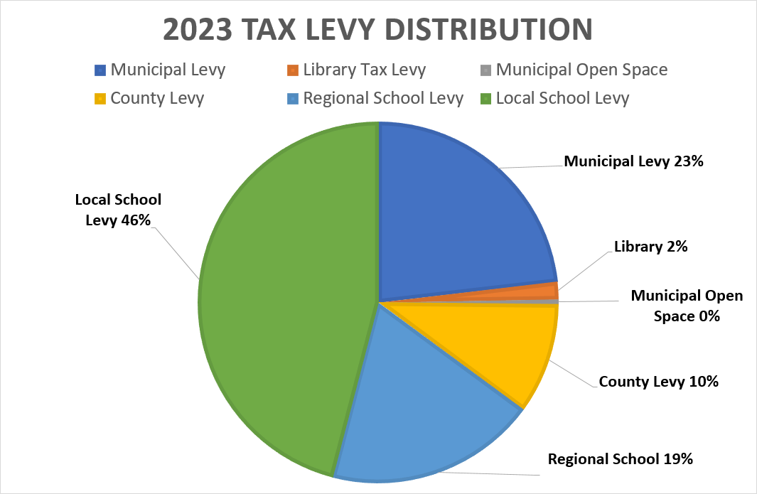 Tax Levy Distribution 